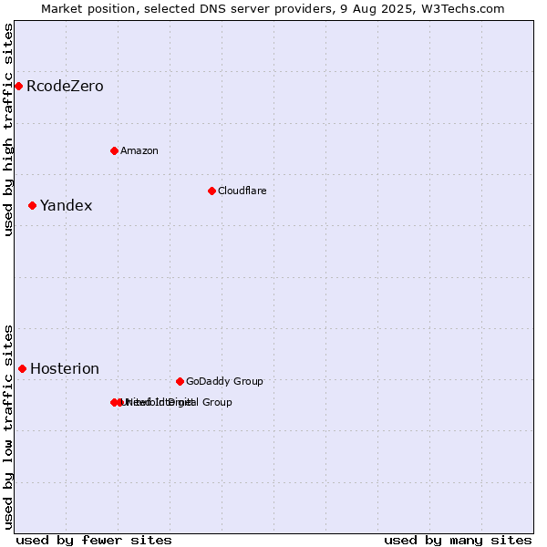 Market position of Yandex vs. Hosterion vs. RcodeZero
