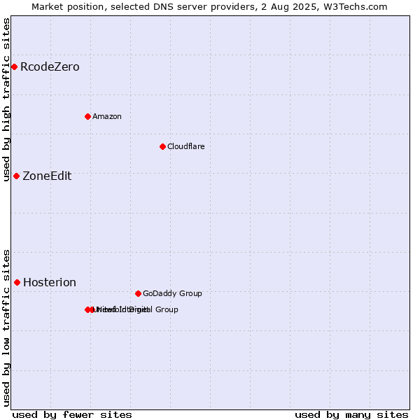 Market position of Hosterion vs. ZoneEdit vs. RcodeZero