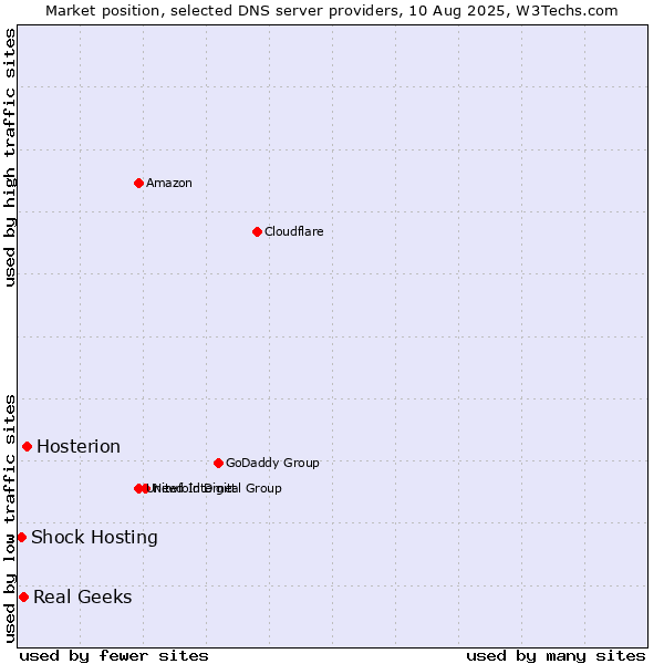 Market position of Hosterion vs. Real Geeks vs. Shock Hosting