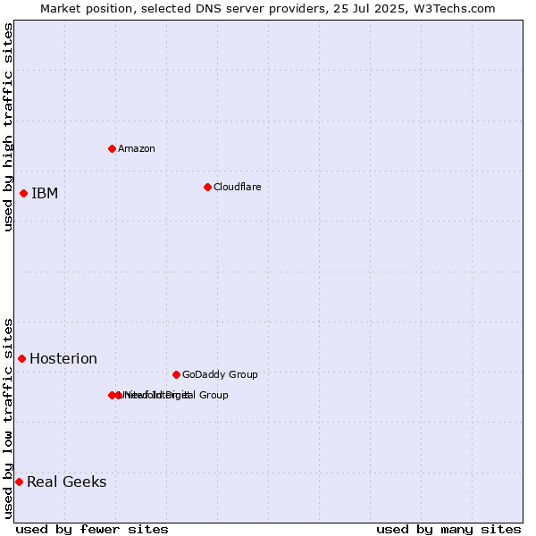Market position of IBM vs. Hosterion vs. Real Geeks