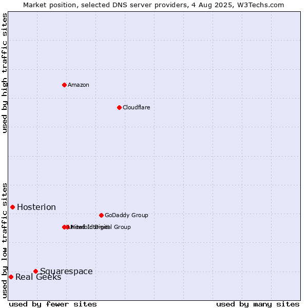 Market position of Squarespace vs. Hosterion vs. Real Geeks