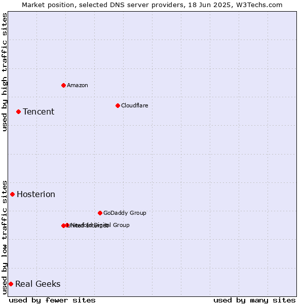 Market position of Tencent vs. Hosterion vs. Real Geeks