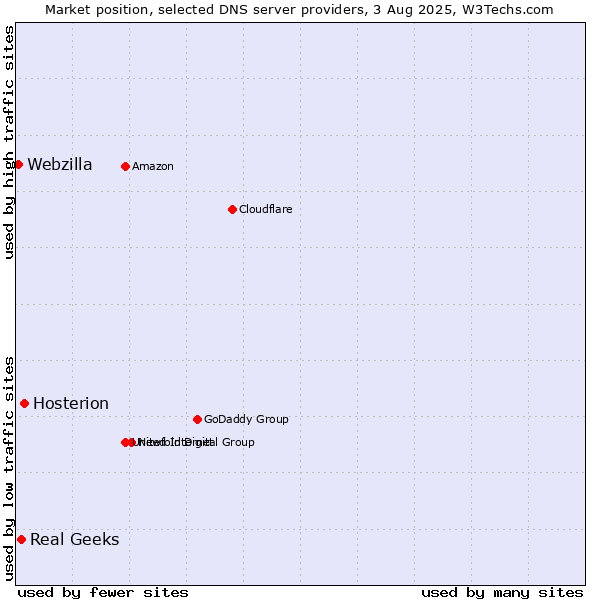 Market position of Hosterion vs. Real Geeks vs. Webzilla