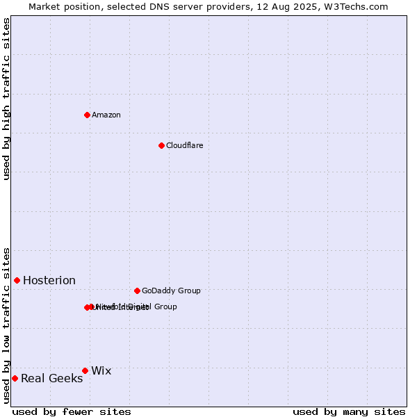 Market position of Wix vs. Hosterion vs. Real Geeks
