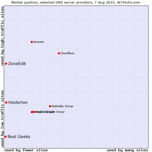 Market position of Hosterion vs. ZoneEdit vs. Real Geeks