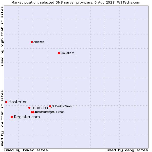 Market position of team.blue vs. Register.com vs. Hosterion