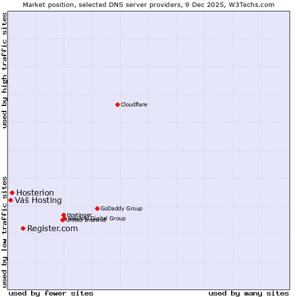 Market position of Register.com vs. Hosterion vs. Váš Hosting