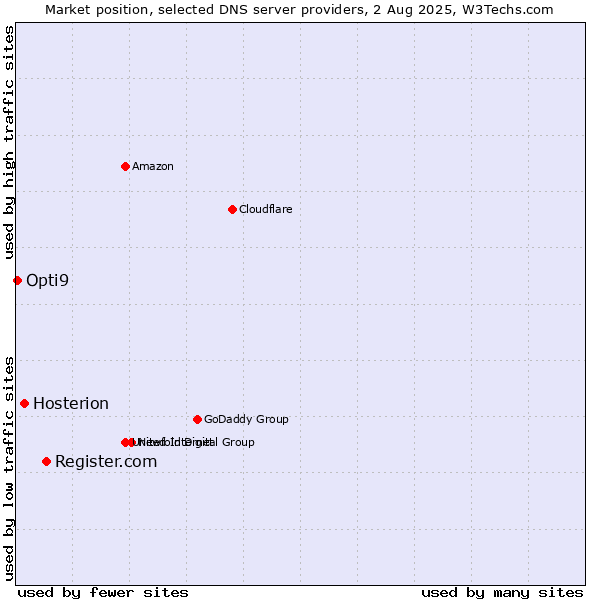 Market position of Register.com vs. Hosterion vs. Opti9
