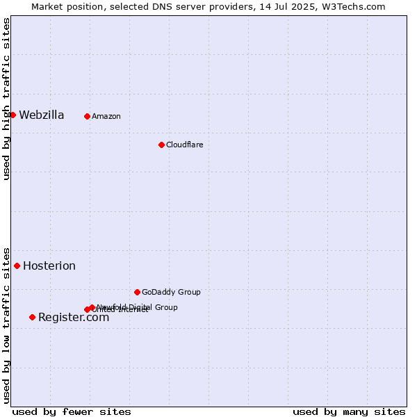 Market position of Register.com vs. Hosterion vs. Webzilla