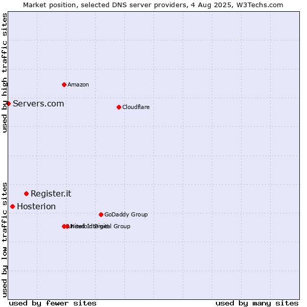 Market position of Register.it vs. Hosterion vs. Servers.com
