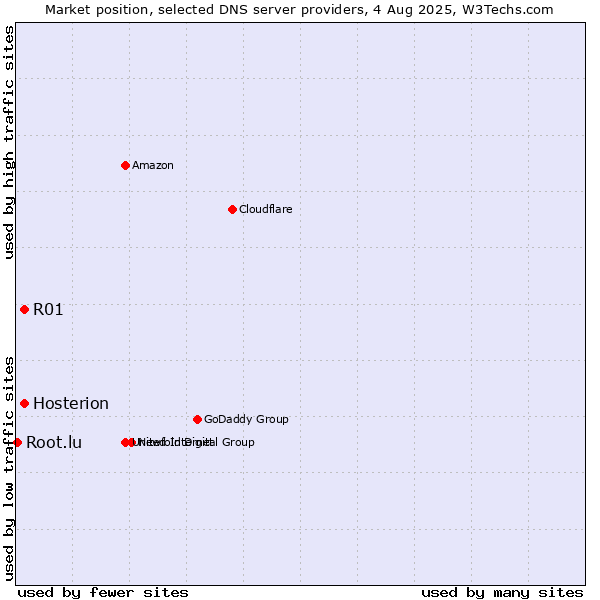 Market position of R01 vs. Hosterion vs. Root.lu
