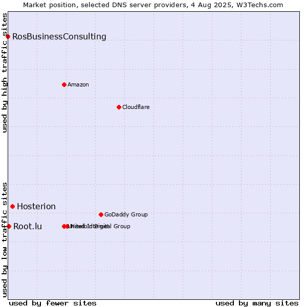 Market position of Hosterion vs. Root.lu vs. RosBusinessConsulting