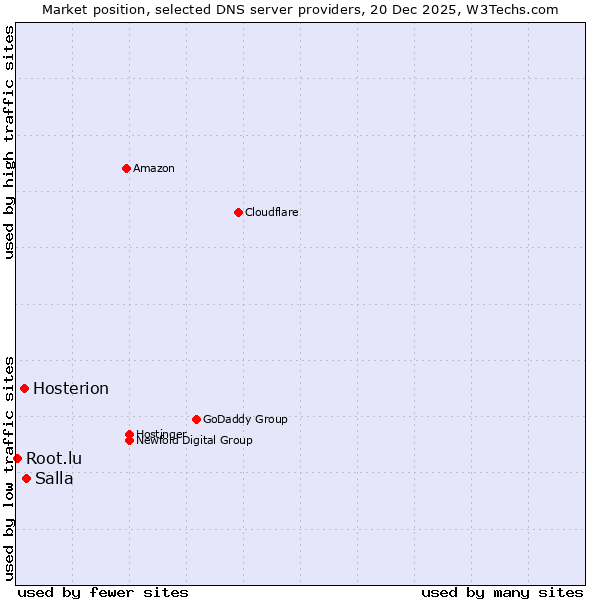 Market position of Salla vs. Hosterion vs. Root.lu