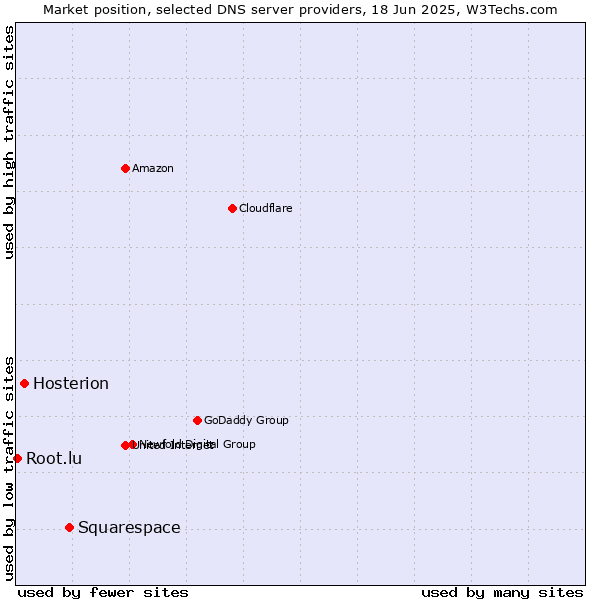 Market position of Squarespace vs. Hosterion vs. Root.lu