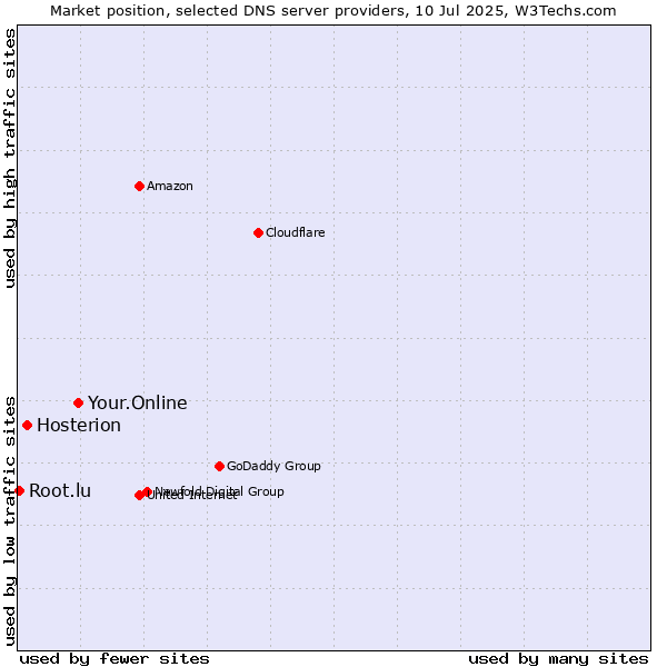 Market position of Your.Online vs. Hosterion vs. Root.lu