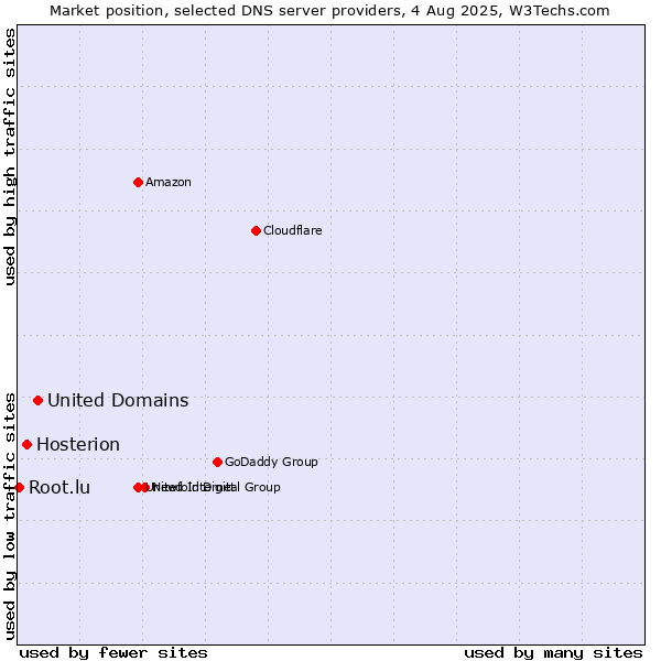 Market position of United Domains vs. Hosterion vs. Root.lu