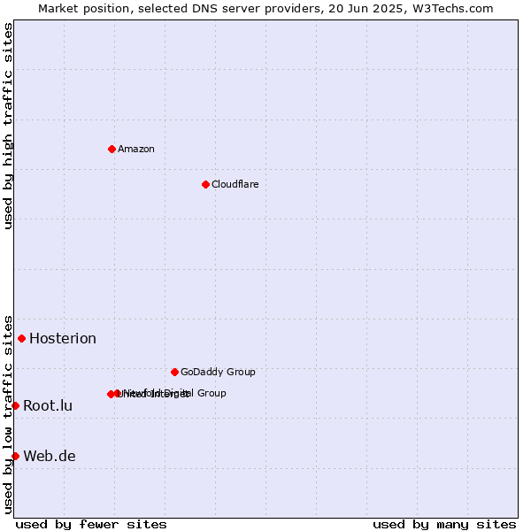 Market position of Hosterion vs. Web.de vs. Root.lu