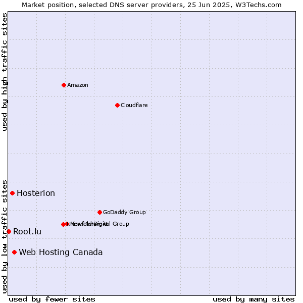 Market position of Web Hosting Canada vs. Hosterion vs. Root.lu