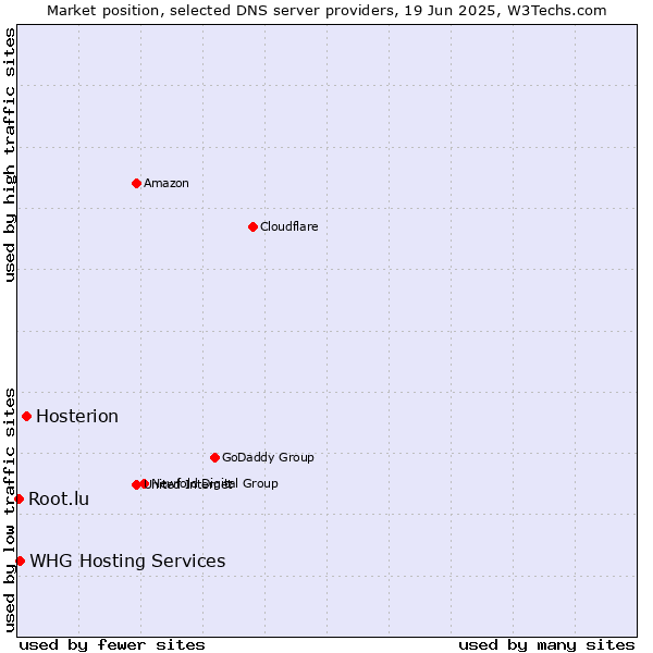 Market position of Hosterion vs. WHG Hosting Services vs. Root.lu
