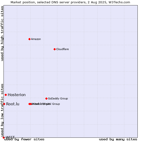 Market position of Hosterion vs. Root.lu vs. WIIT
