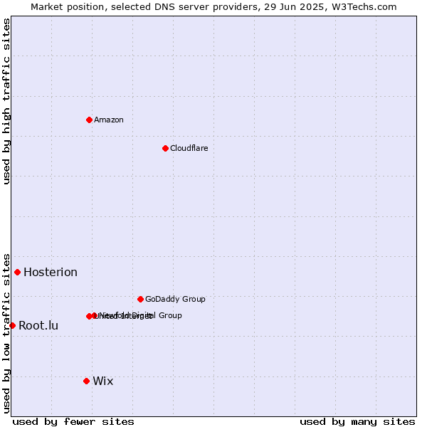 Market position of Wix vs. Hosterion vs. Root.lu