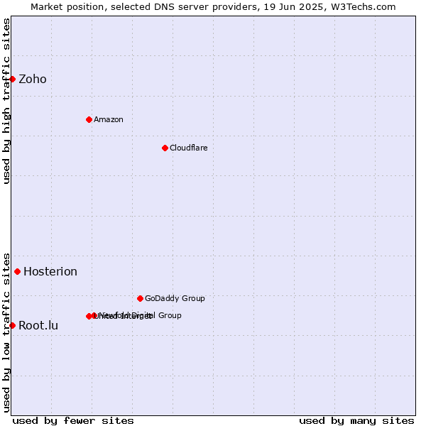 Market position of Hosterion vs. Zoho vs. Root.lu
