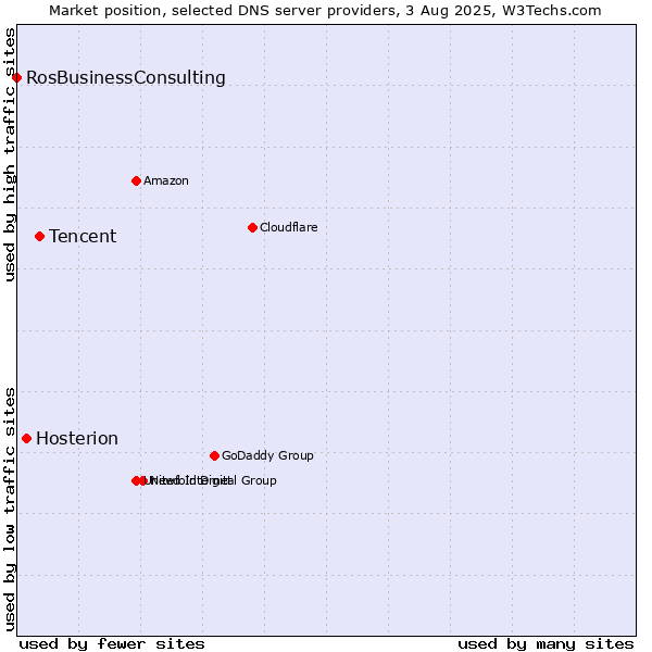 Market position of Tencent vs. Hosterion vs. RosBusinessConsulting