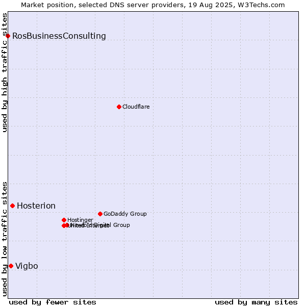 Market position of Hosterion vs. Vigbo vs. RosBusinessConsulting