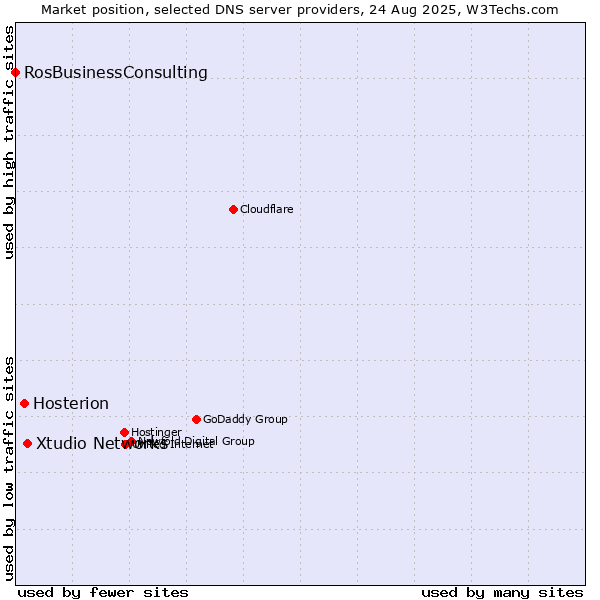 Market position of Xtudio Networks vs. Hosterion vs. RosBusinessConsulting