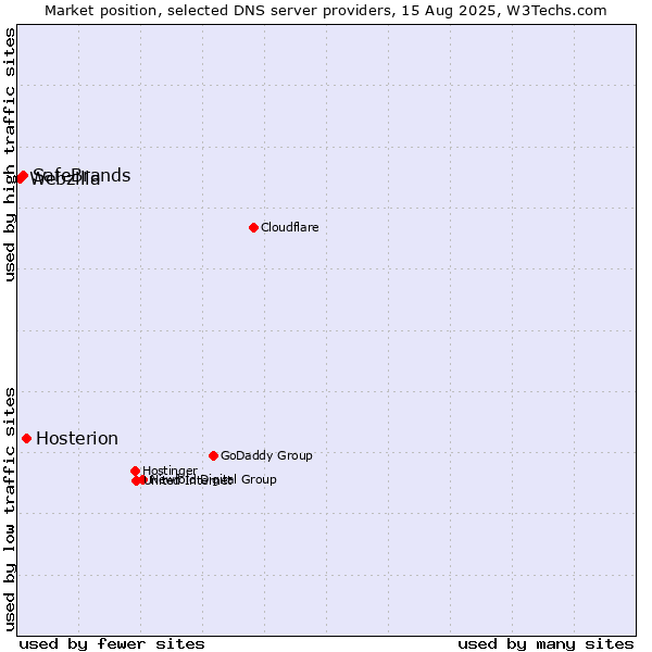 Market position of Hosterion vs. SafeBrands vs. Webzilla