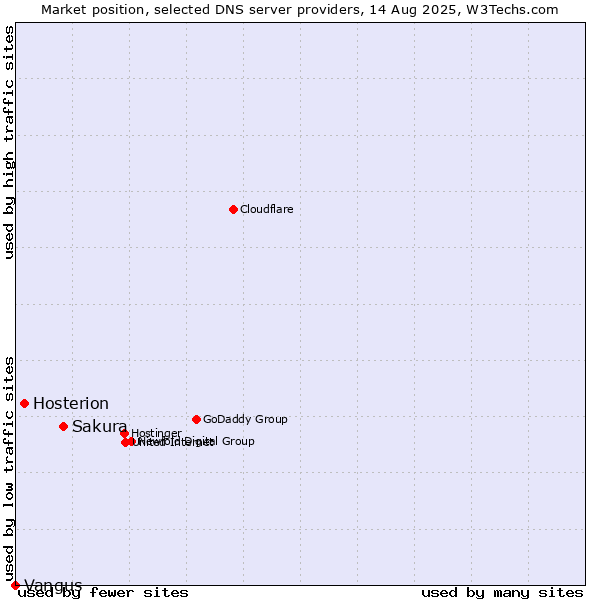 Market position of Sakura vs. Hosterion vs. Vangus