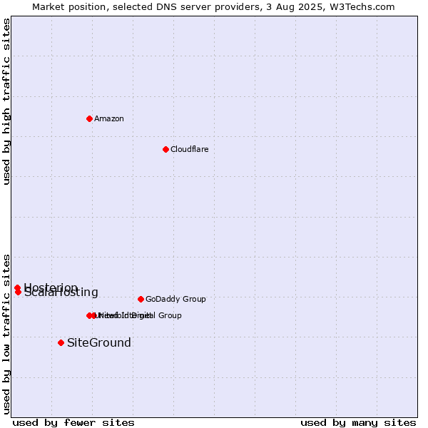 Market position of SiteGround vs. ScalaHosting vs. Hosterion