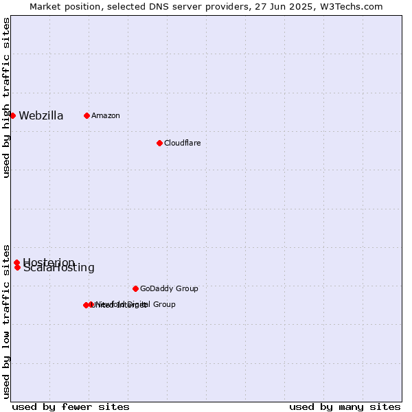 Market position of ScalaHosting vs. Hosterion vs. Webzilla