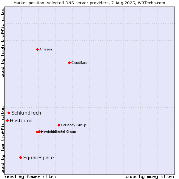 Market position of Squarespace vs. SchlundTech vs. Hosterion