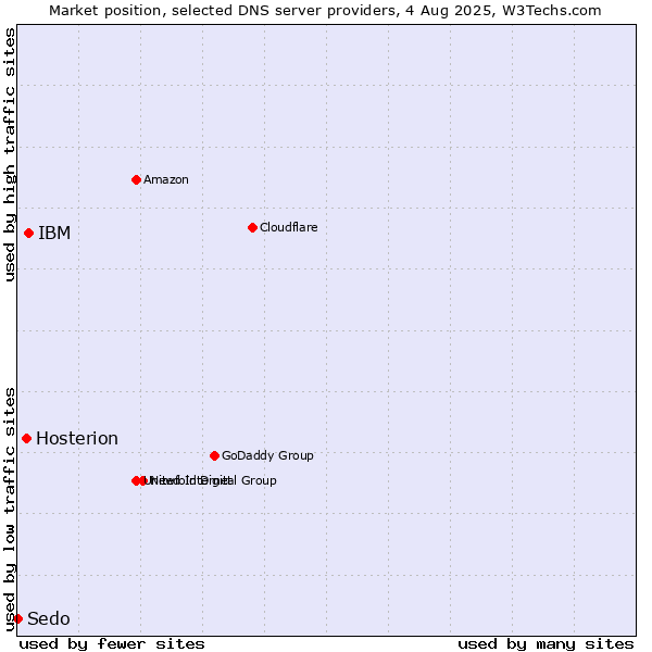 Market position of IBM vs. Hosterion vs. Sedo