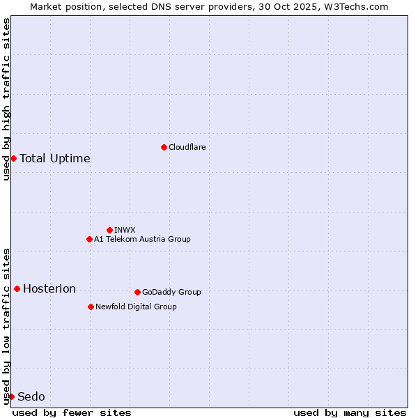 Market position of Hosterion vs. Total Uptime vs. Sedo
