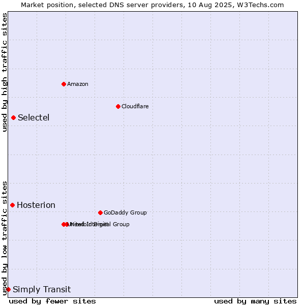 Market position of Selectel vs. Hosterion vs. Simply Transit