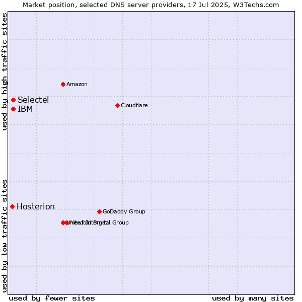Market position of Selectel vs. IBM vs. Hosterion