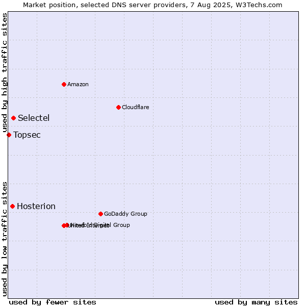 Market position of Selectel vs. Hosterion vs. Topsec