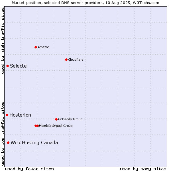 Market position of Web Hosting Canada vs. Selectel vs. Hosterion