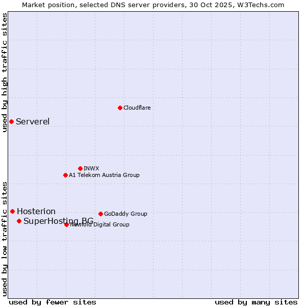 Market position of SuperHosting.BG vs. Hosterion vs. Serverel