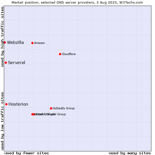 Market position of Hosterion vs. Serverel vs. Webzilla