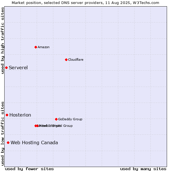 Market position of Web Hosting Canada vs. Hosterion vs. Serverel