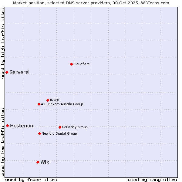 Market position of Wix vs. Hosterion vs. Serverel