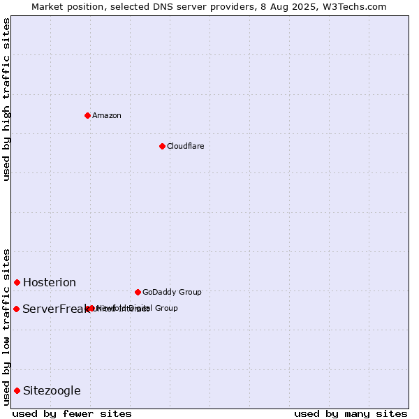 Market position of Hosterion vs. Sitezoogle vs. ServerFreak