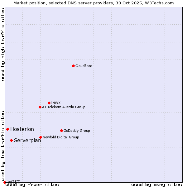 Market position of Serverplan vs. Hosterion vs. WIIT