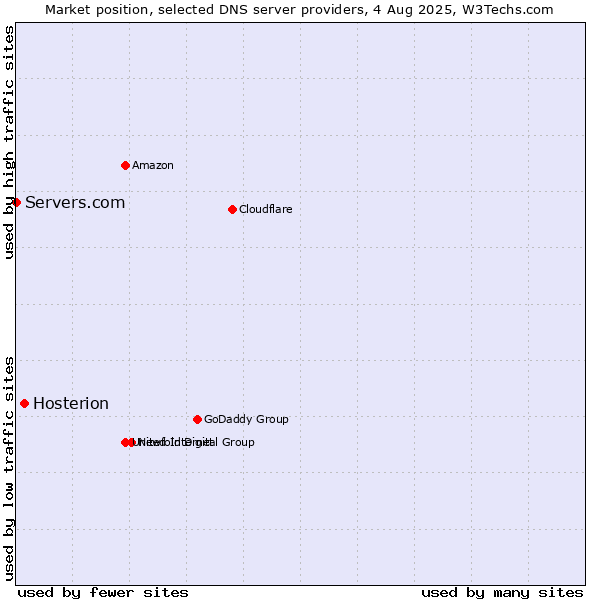 Market position of Hosterion vs. Servers.com