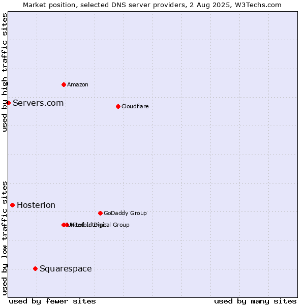 Market position of Squarespace vs. Hosterion vs. Servers.com