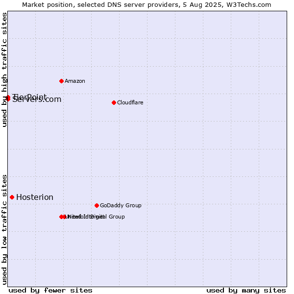 Market position of Hosterion vs. TierPoint vs. Servers.com