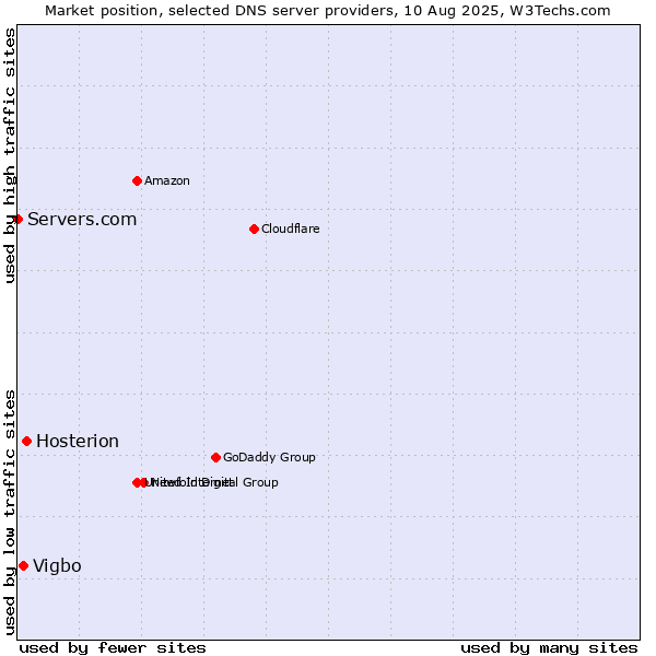 Market position of Hosterion vs. Vigbo vs. Servers.com